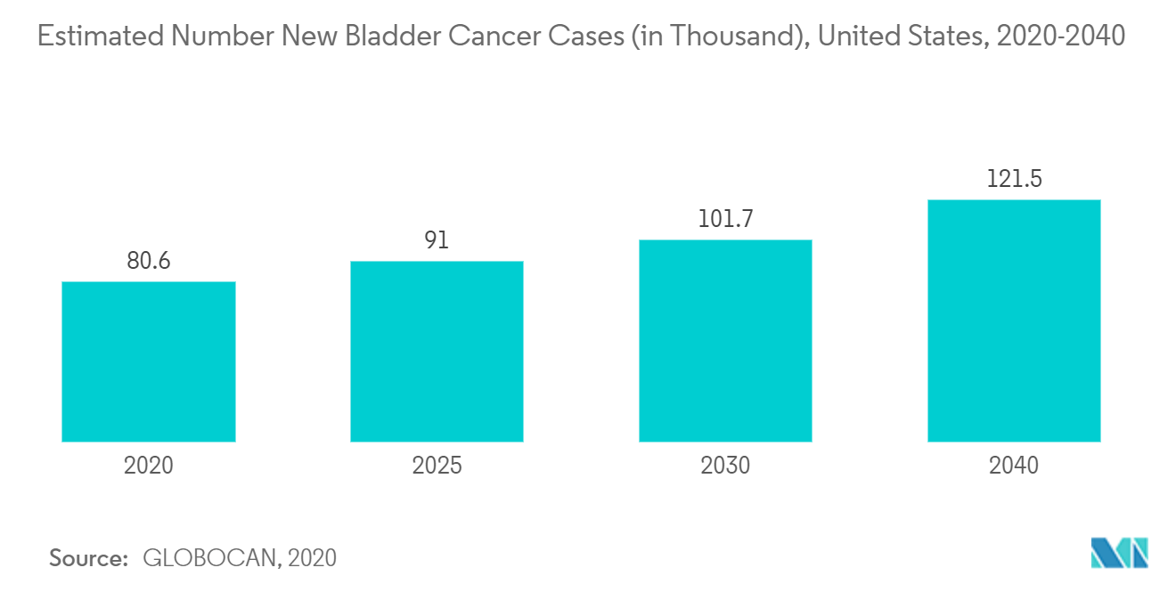 Portable Ultrasound Bladder Scanner Market: Estimated Number New Bladder Cancer Cases (in Thousand), United States, 2020-2040