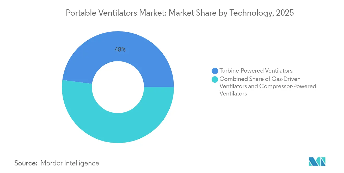 Portable Ventilators Market Share by Technology, 2025