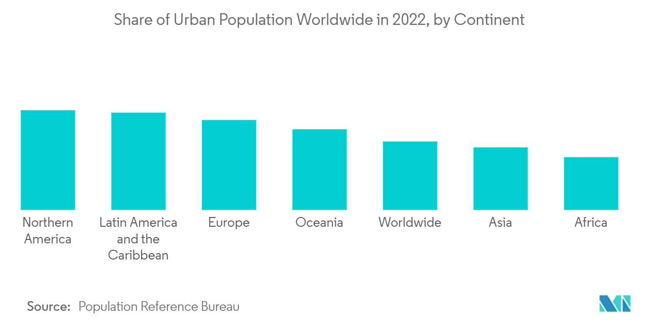 휴대용 세탁기 시장: 대륙별 2022년 전 세계 도시 인구 비율