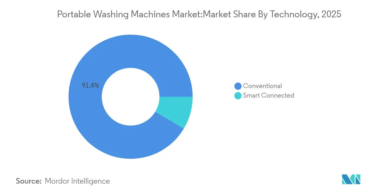 Portable Washing Machines Market:Market Share By Technology, 2025