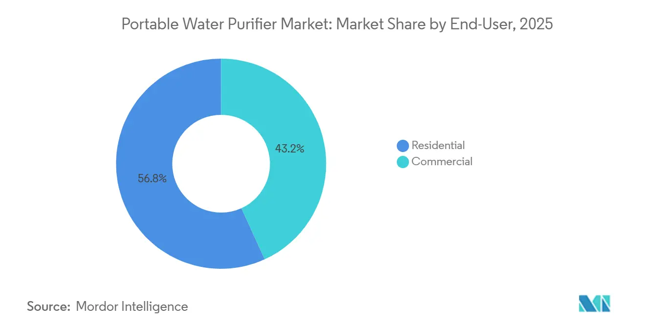 Portable Water Purifier Market Share by End-User, 2025
