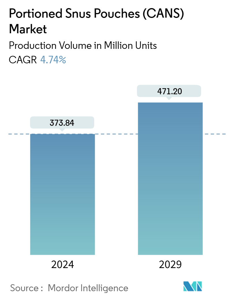 Portioned Snus Pouches (Cans) Market Summary