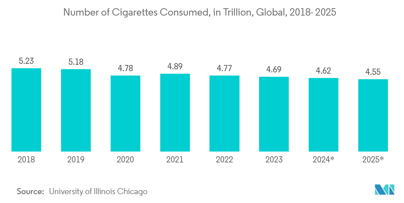 Portioned Snus Pouches (Cans) Market: Number of Cigarettes Consumed, in Trillion, Global, 2018- 2025*