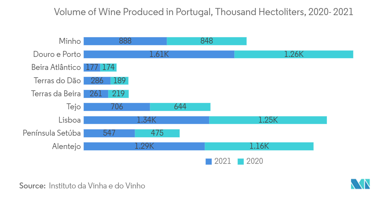 Portugal Container Glass Market