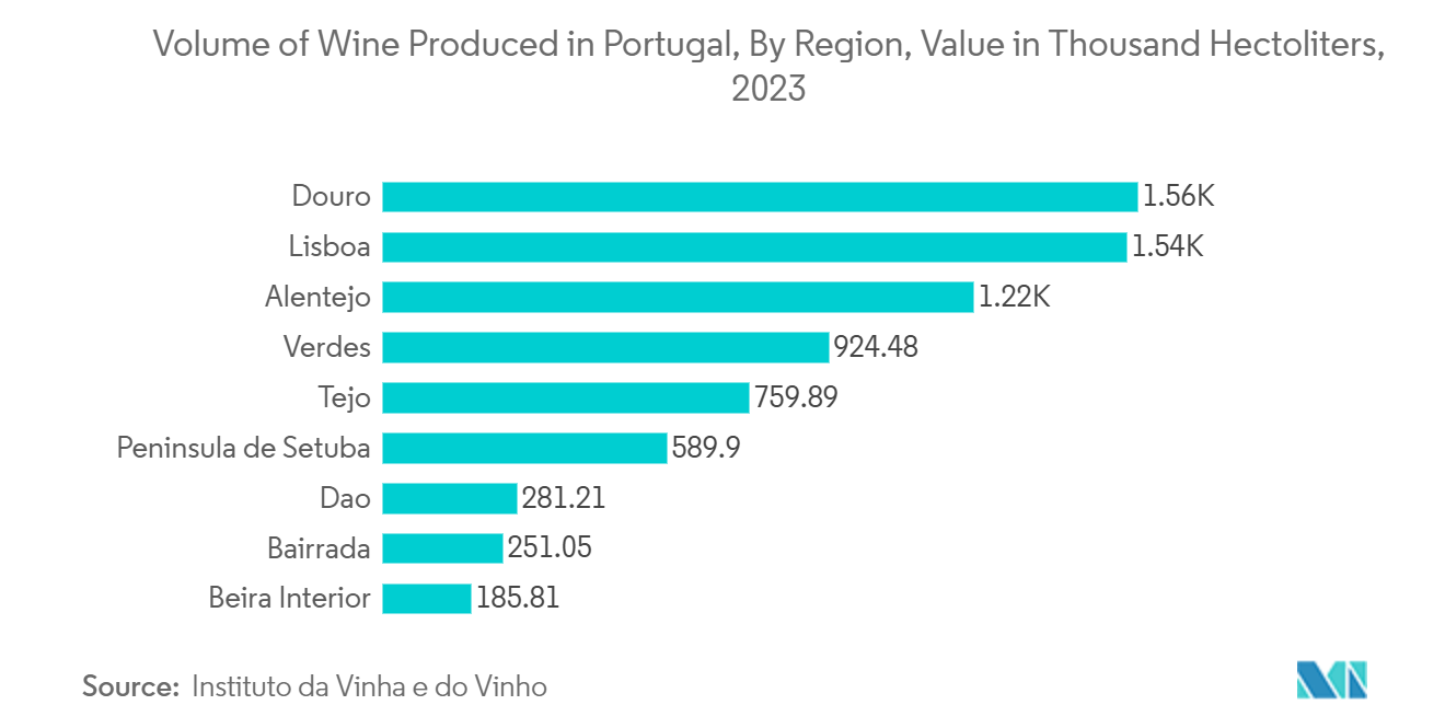 Portugal Container Glass Market: Volume of Wine Produced in Portugal, By Region, Value in Thousand Hectoliters, 2023