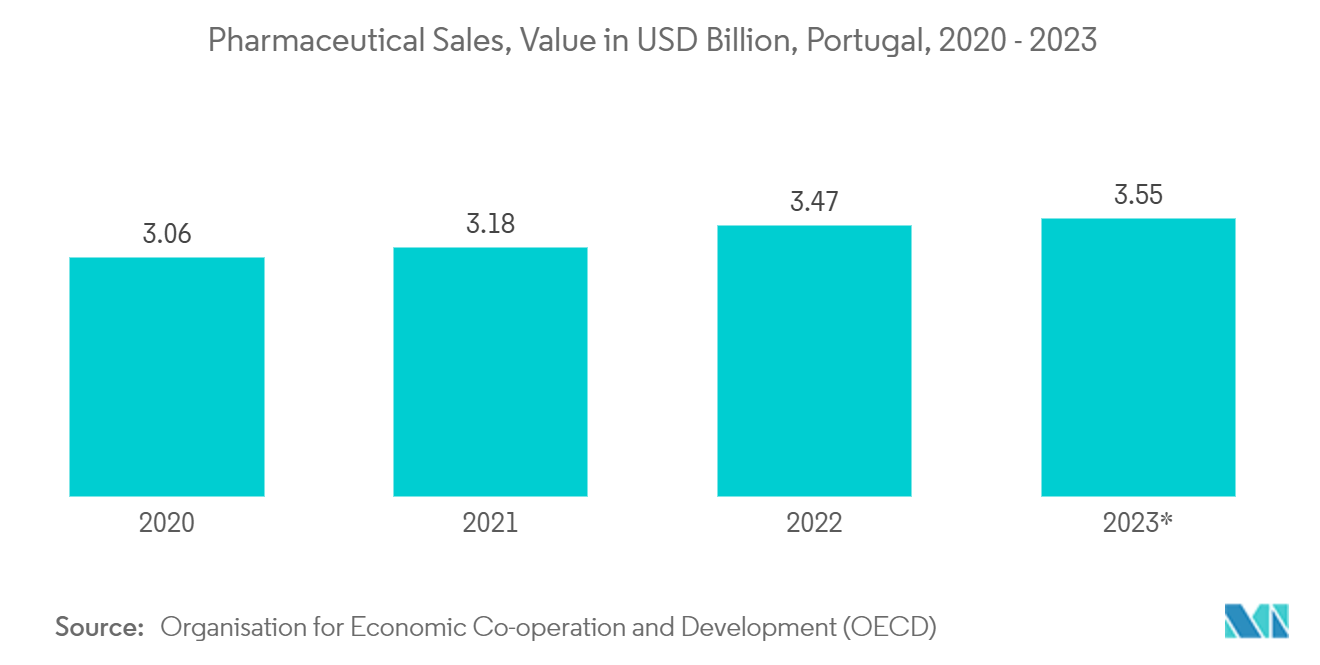 Portugal Container Glass Market: Pharmaceutical Sales, Value in USD Billion, Portugal, 2020 - 2023