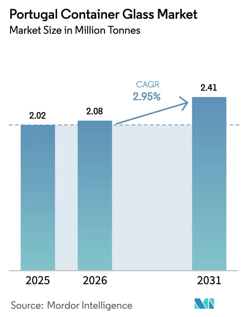 Mercato del vetro per contenitori in Portogallo (2025-2030)