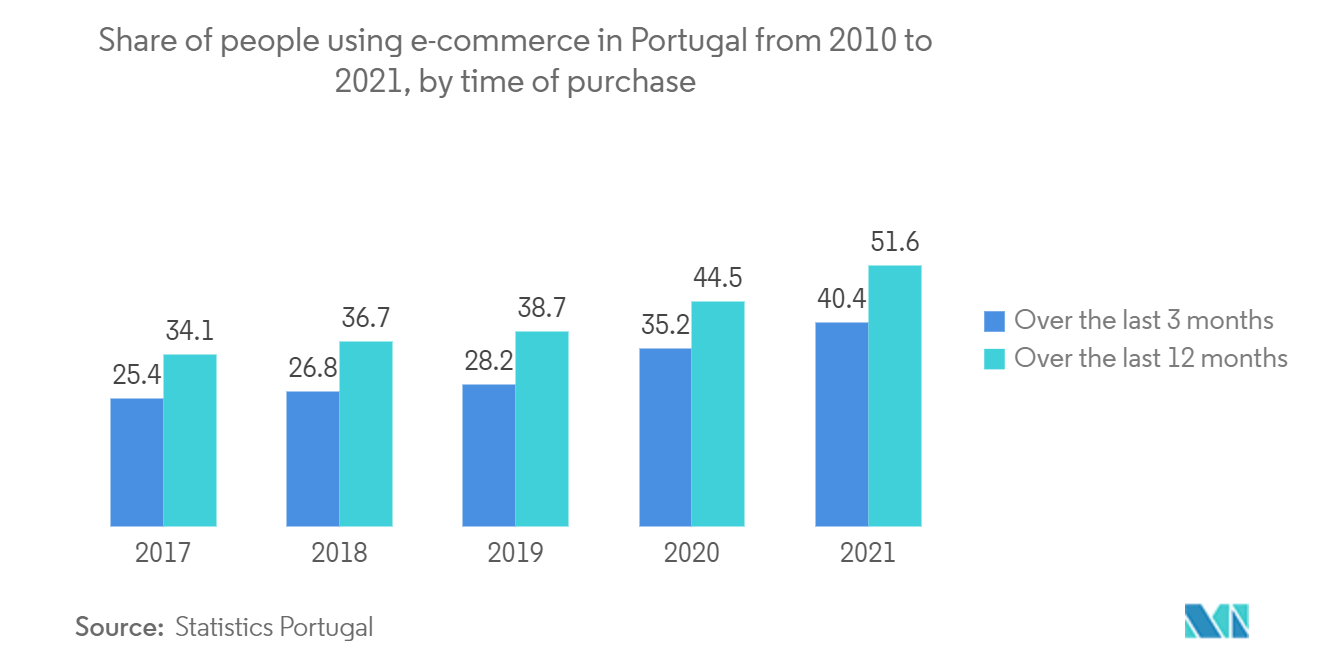Portugal Cybersecurity Market:Share of people using e-commerce in Portugal from 2010 to 2021, by time of purchase