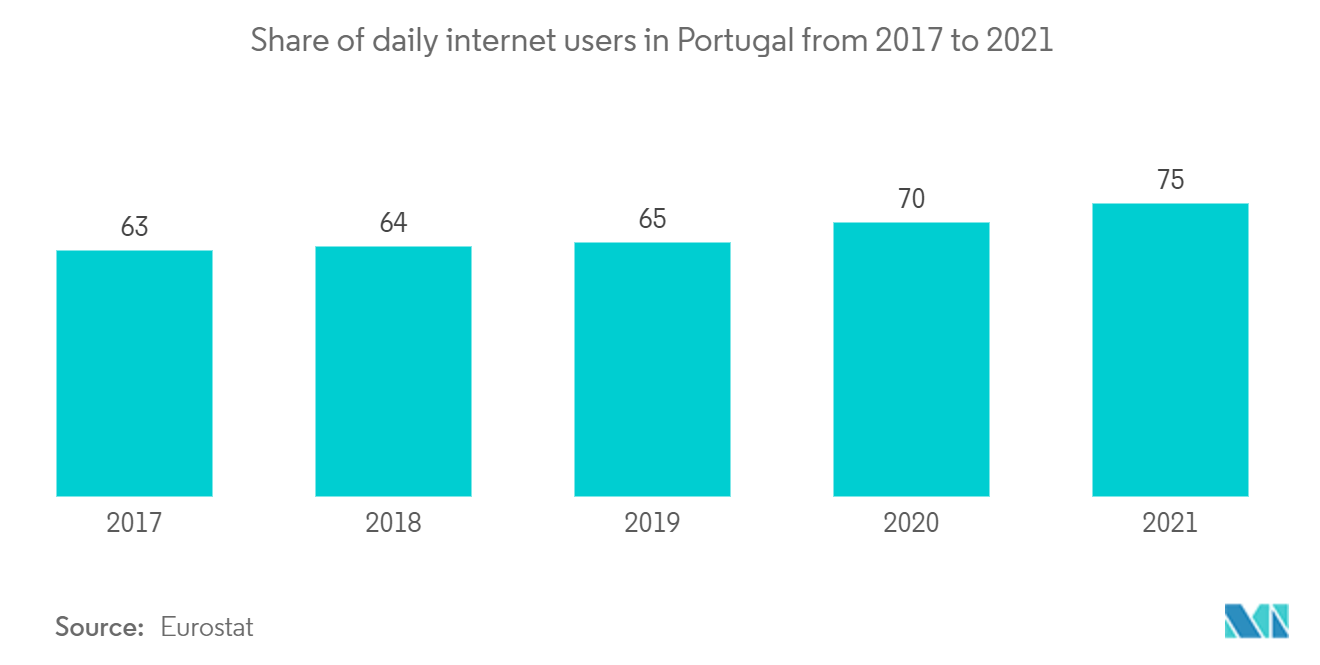 Portugal Cybersecurity Market: Share of daily internet users in Portugal from 2017 to 2021