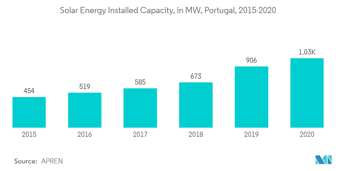 Thị trường năng lượng mặt trời phân tán của Bồ Đào Nha Xu hướng chính
