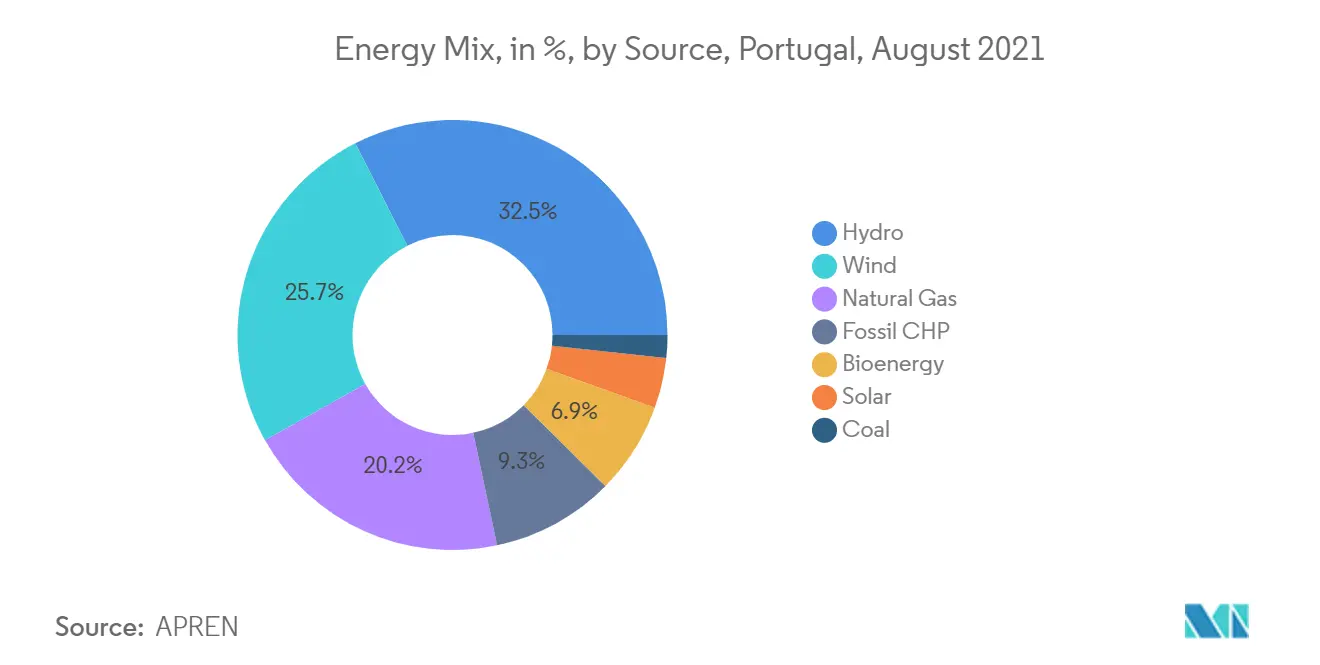 Tasa de crecimiento del mercado de energía solar distribuida en Portugal