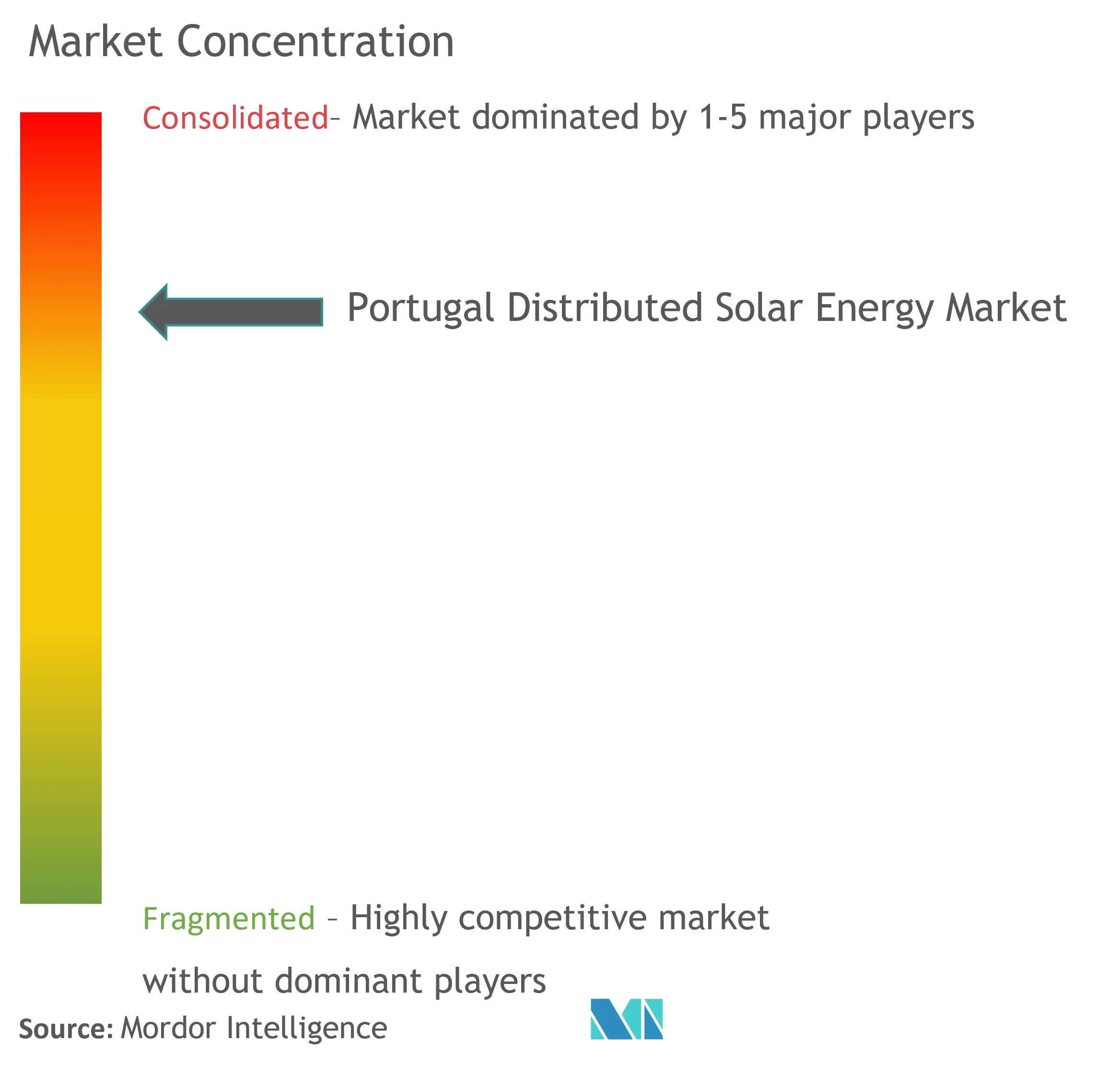 ポルトガルの分散型太陽エネルギー市場集中度