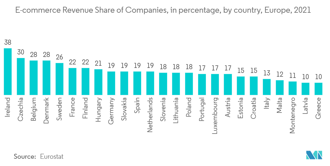E-commerce Revenue Share of Companies, in percentage, by country, Europe, 2021