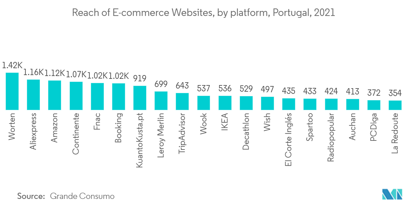 Reach of E-commerce Websites, by platform, Portugal, 2021