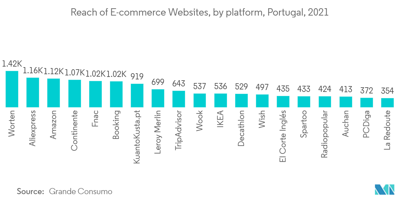 Eコマースウェブサイトのリーチ:プラットフォーム別、ポルトガル、2021年