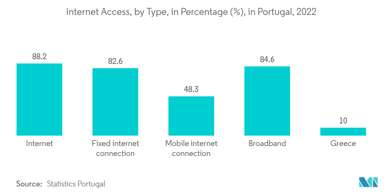 Portugal E-commerce Market: Internet Access, by Type, in Percentage (%), in Portugal, 2022