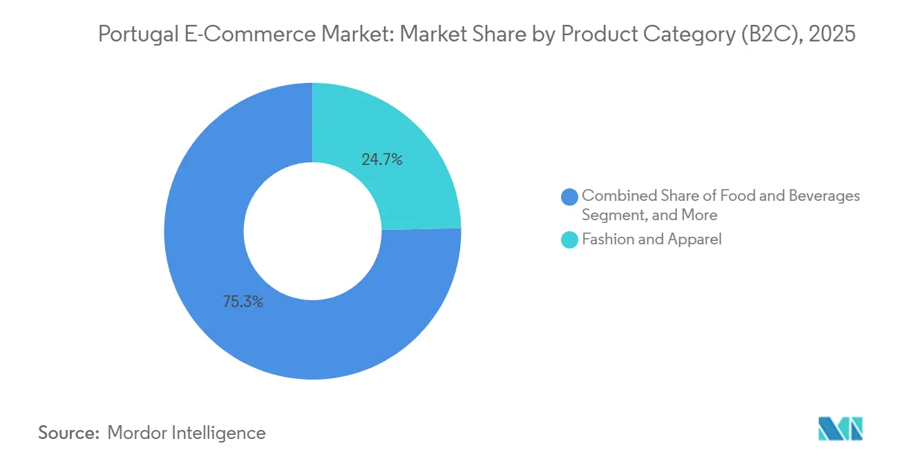 Portugal E-Commerce Market: Market Share by Product Category (B2C)