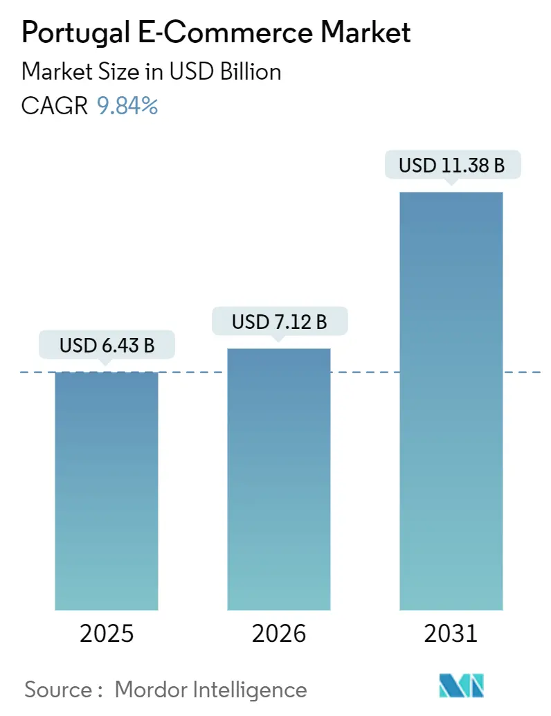 Portugal E-Commerce Market (2026 - 2031)