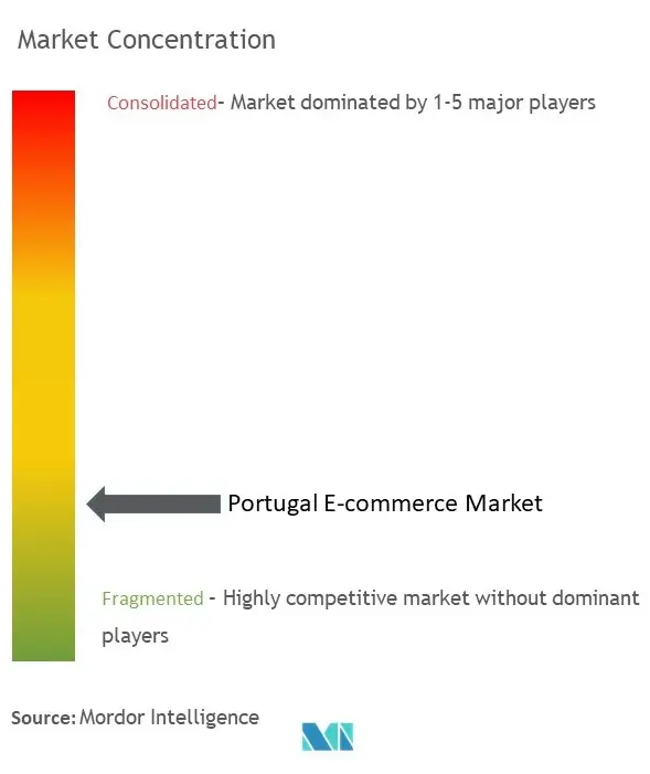 Portugal E-commerce Market Concentration