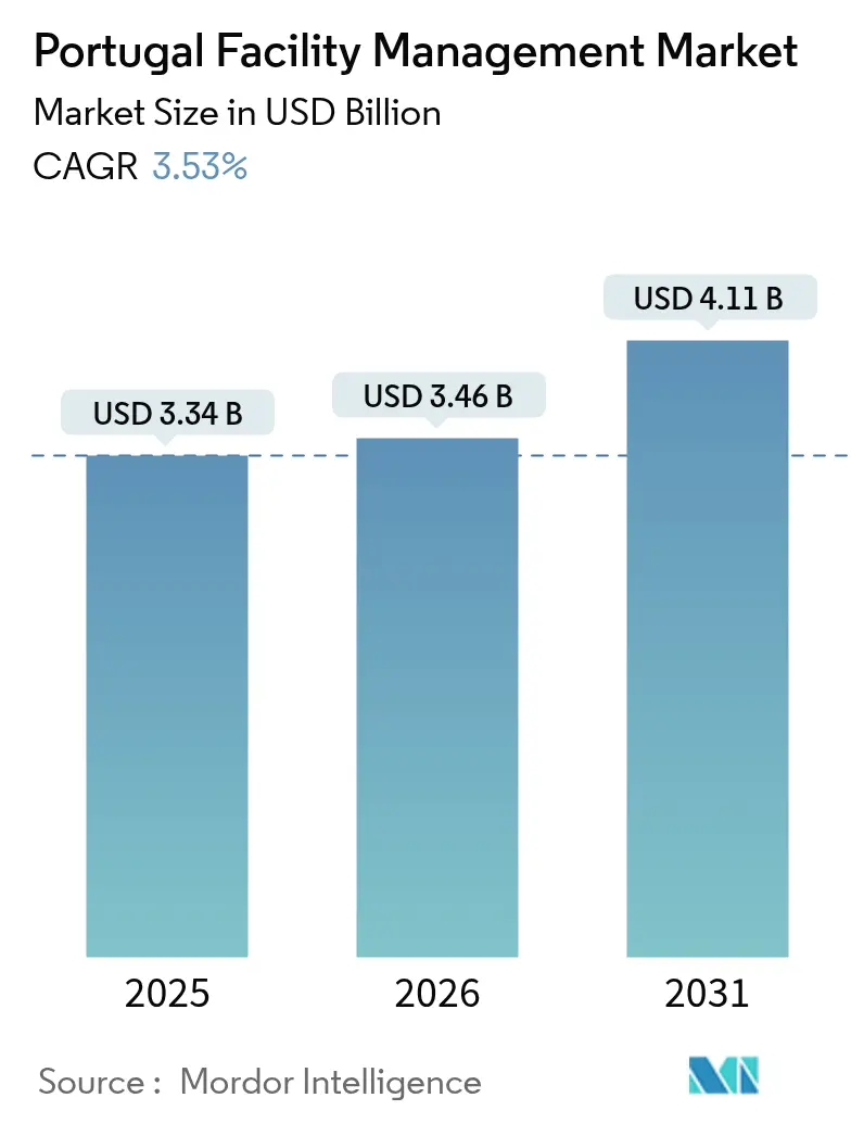 Portugal Facility Management Market (2025 - 2030)