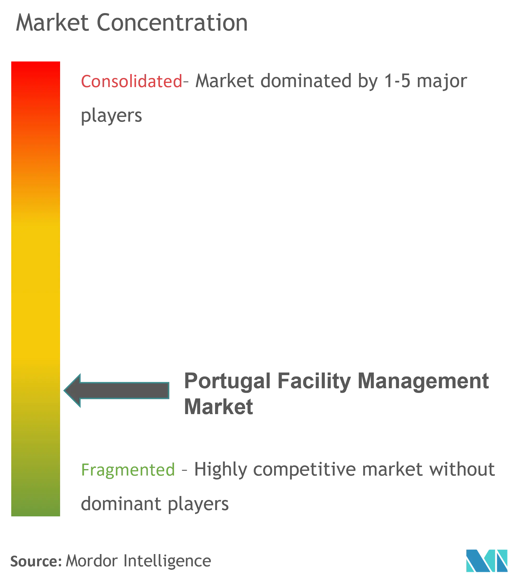 Portugal Facility Management Market Concentration