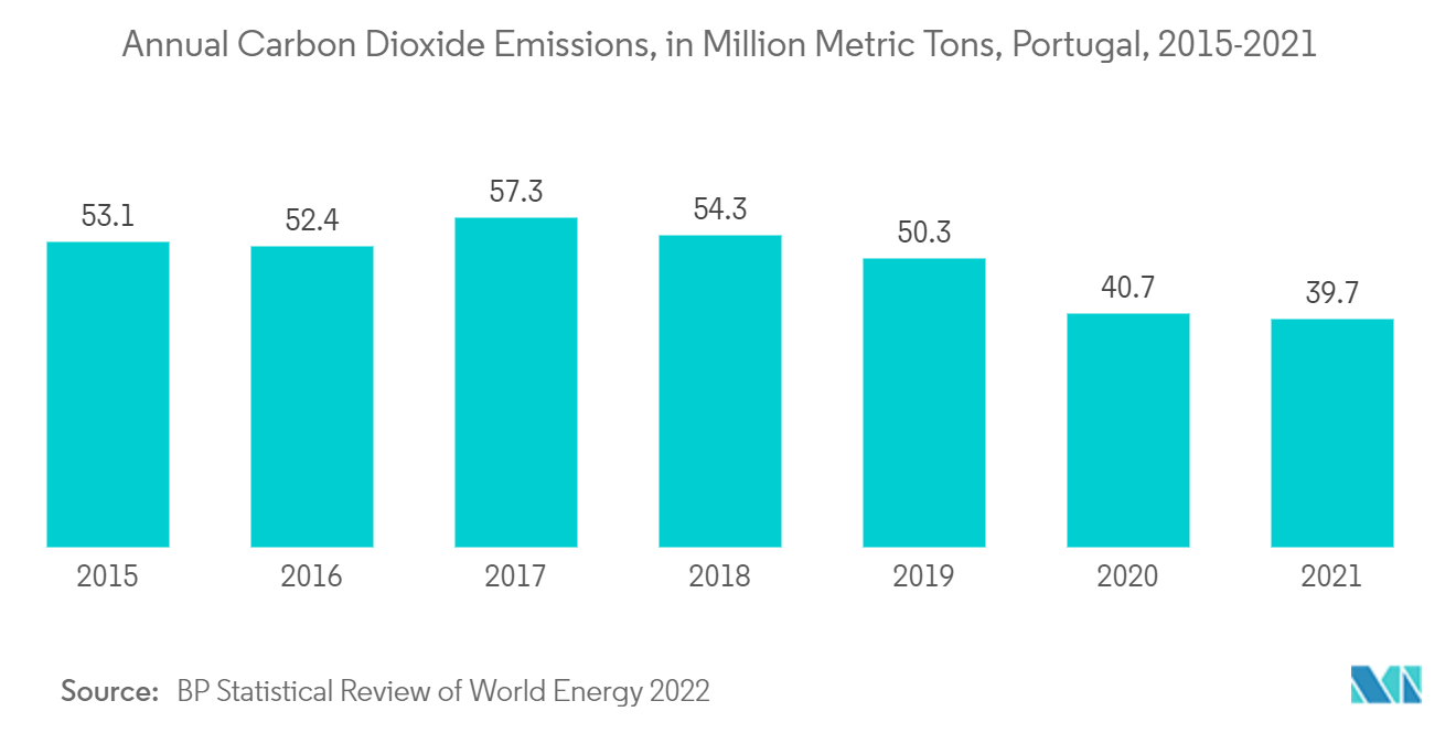 ポルトガルのガス発生器市場-年間二酸化炭素排出量、百万メートルトン、ポルトガル、2015-2021