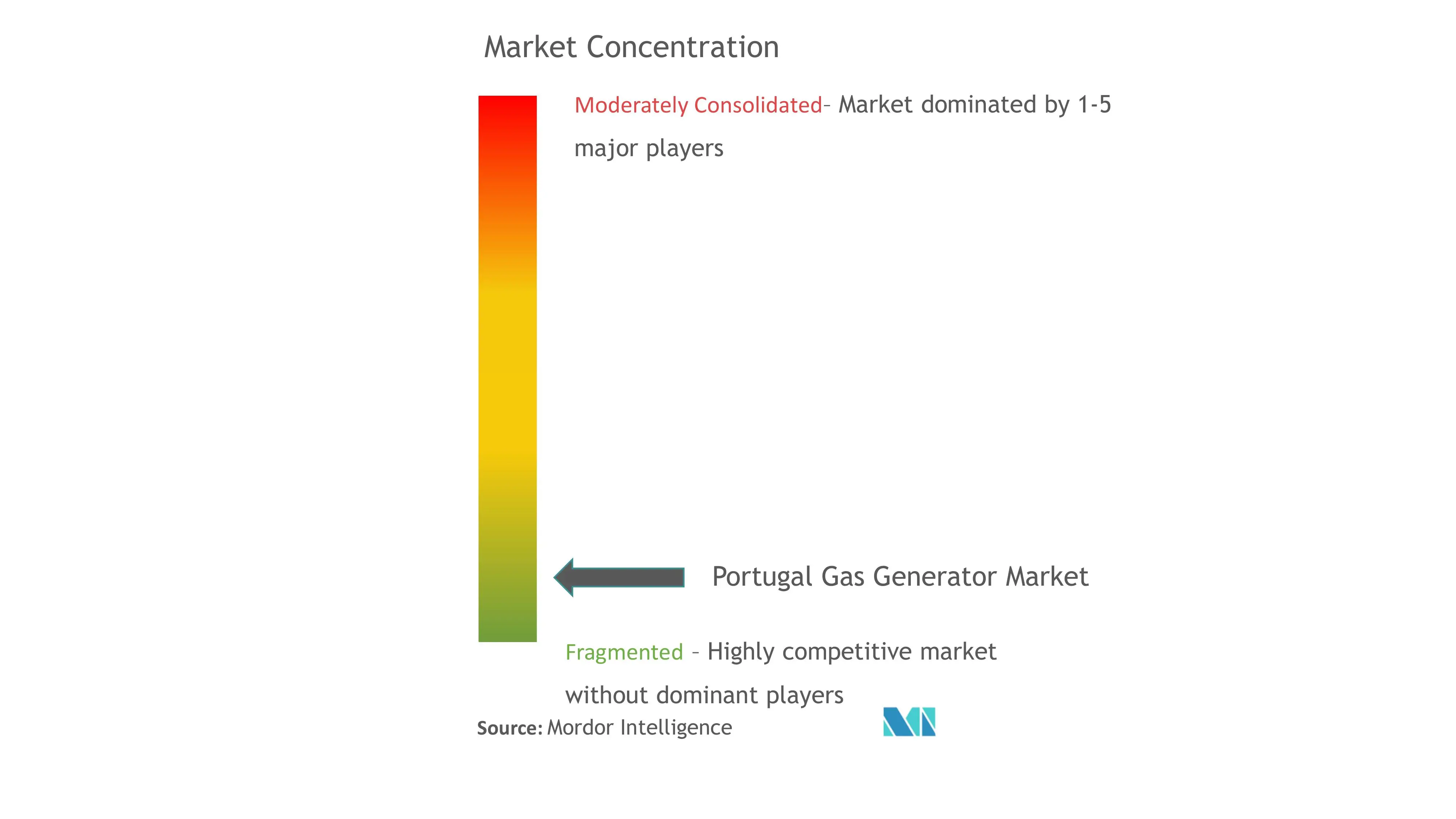 ポルトガルのガス発生器市場の集中