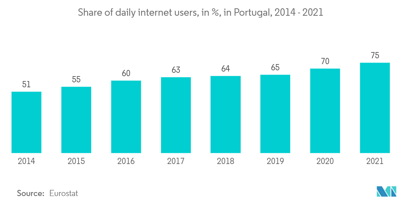 Portugal Mobile Payments Market Trends