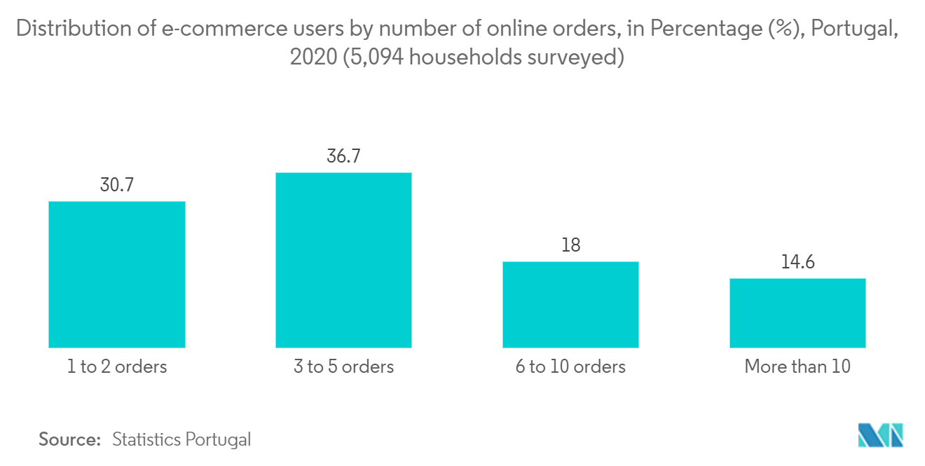 Portugal Mobile Payments Market Analysis