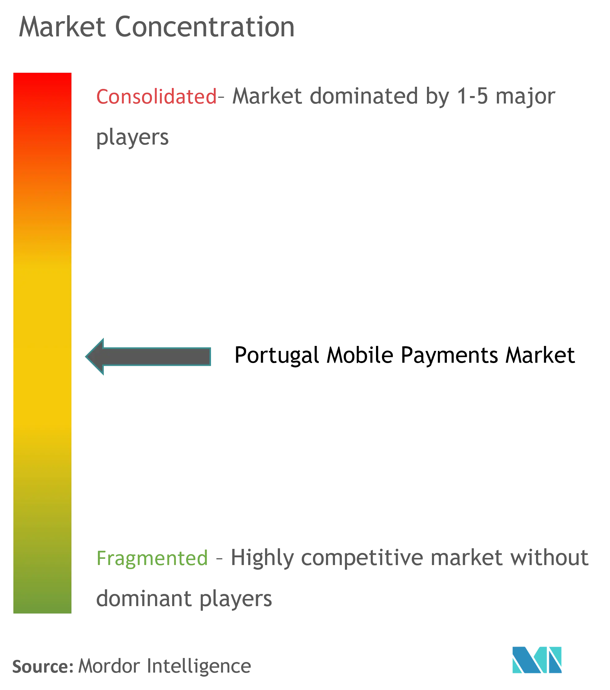 Portugal Mobile Payments Market Concentration