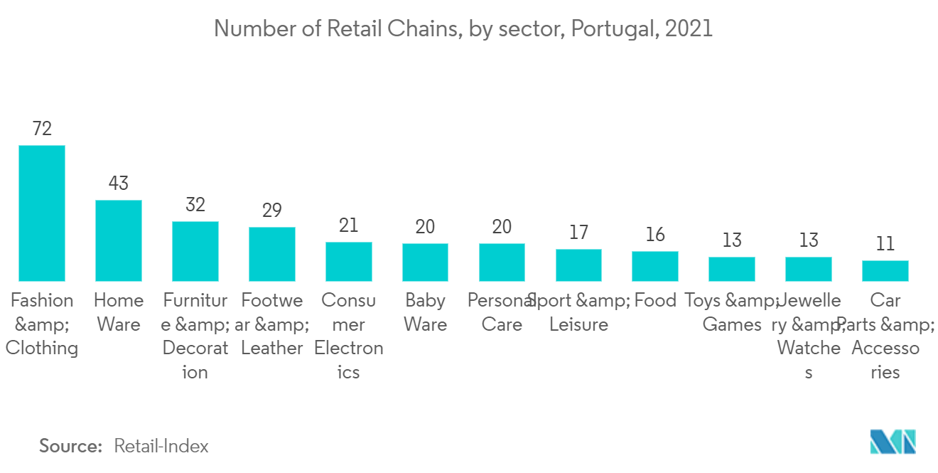 Portugal POS Terminals Market - Number of Retail Chains, by sector, Portugal, 2021