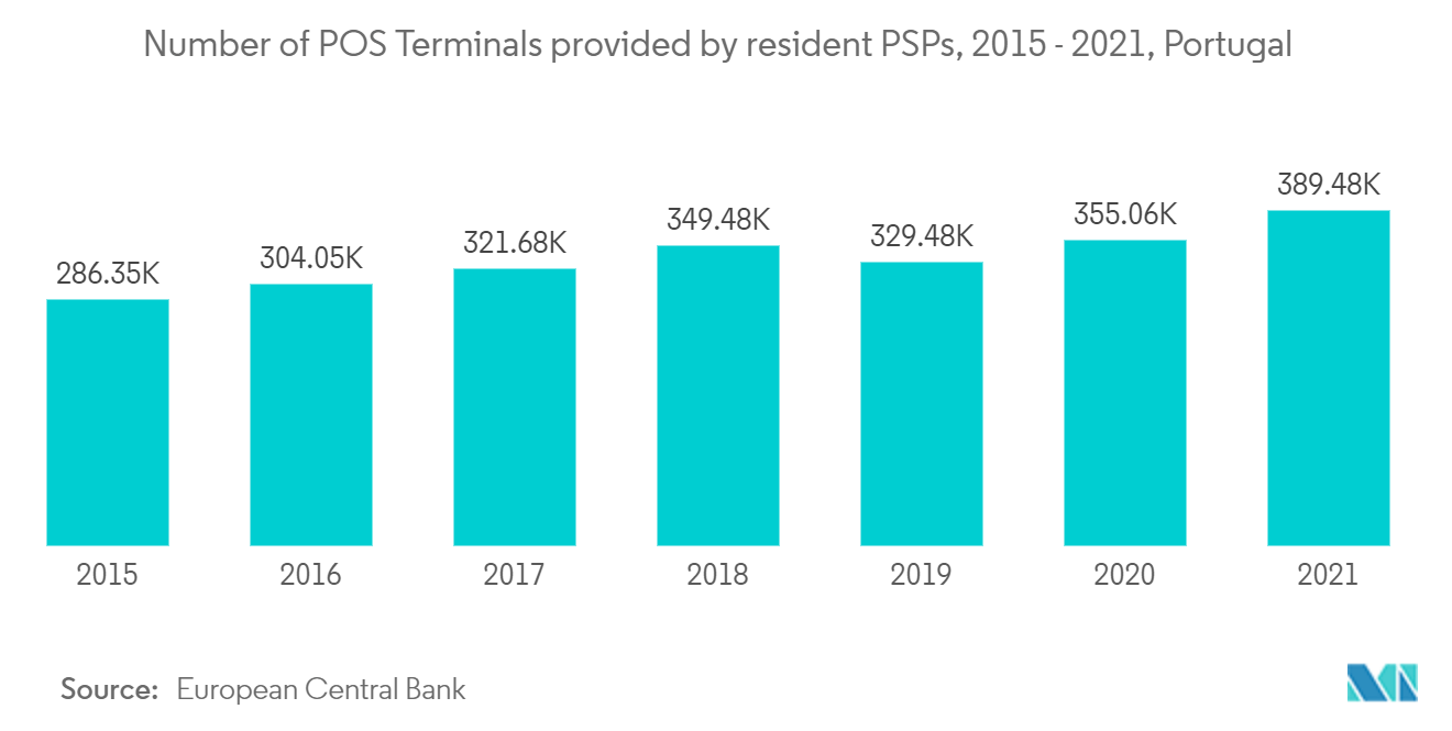 Portugal POS Terminals Market - Number of POS Terminals provided by resident PSPs, 2015 - 2021, Portugal