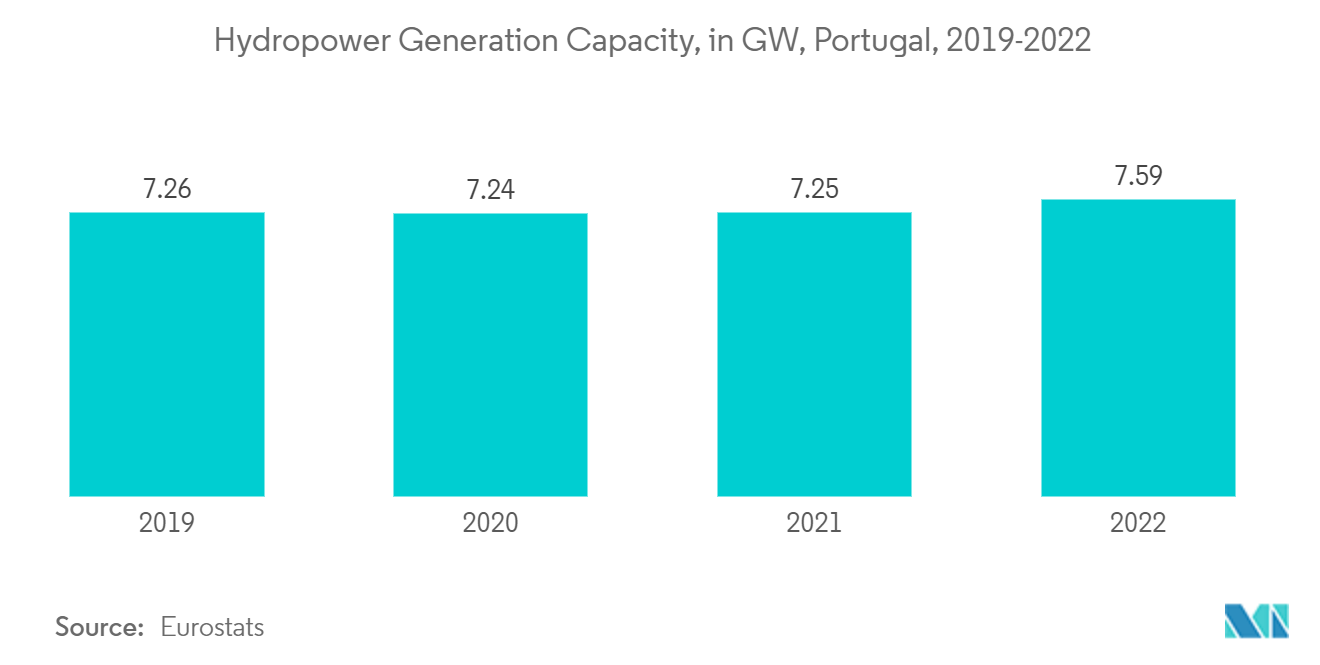 Мощность гидроэнергетики, в ГВт, Португалия, 2019–2022 гг.