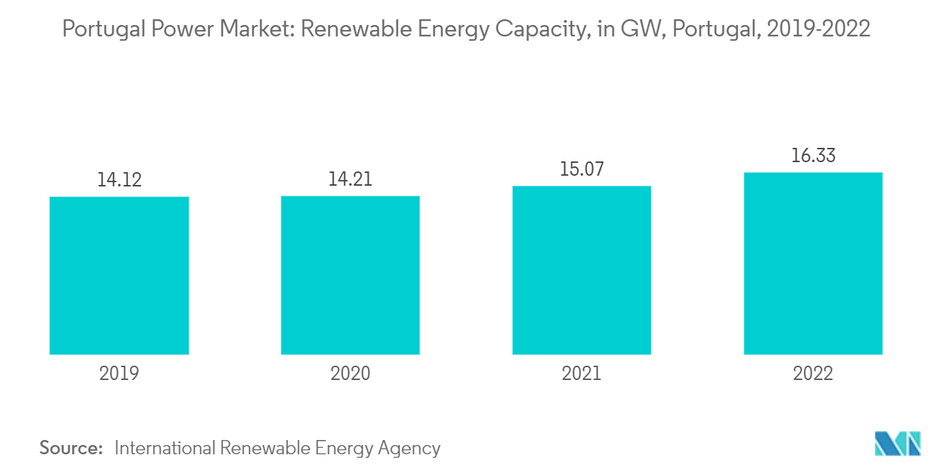 Portugals Strommarkt Erneuerbare Energiekapazität, in GW, Portugal, 2019–2022