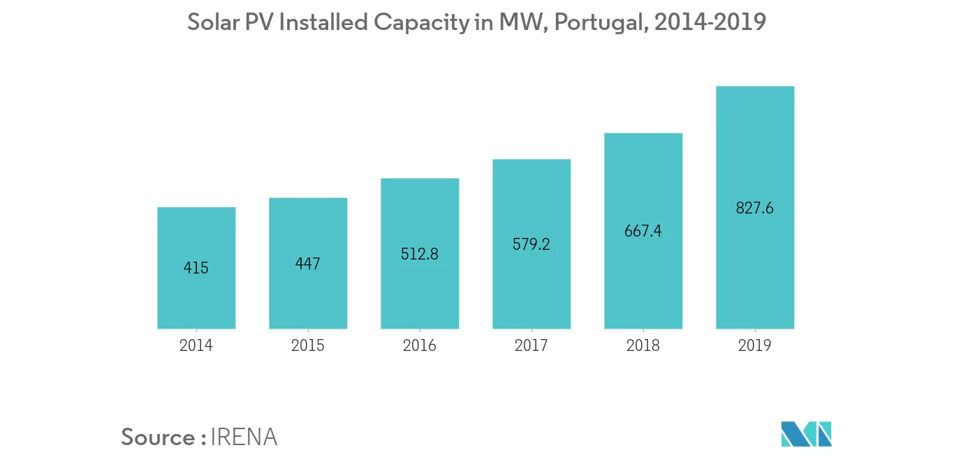 Solar Installed Capacity Portugal