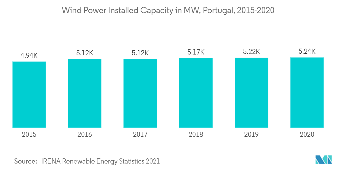 Portugal Solar Energy Market - Wind Installed Capacity