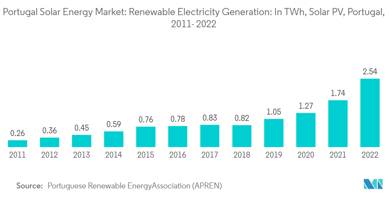 Portugal-Solarenergiemarkt Erneuerbare Stromerzeugung In TWh, Solar-PV, Portugal, 2011–2022