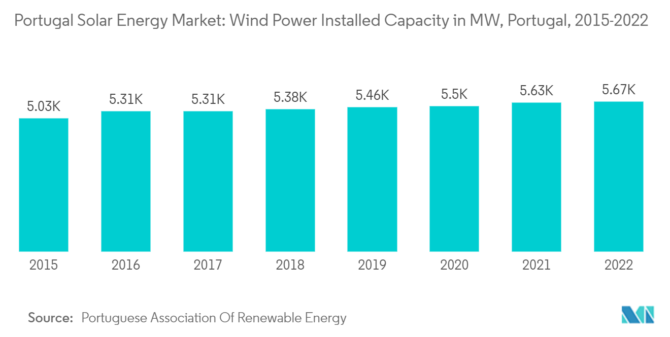 ポルトガルの太陽エネルギー市場風力発電設備容量（MW）、ポルトガル、2015-2022年