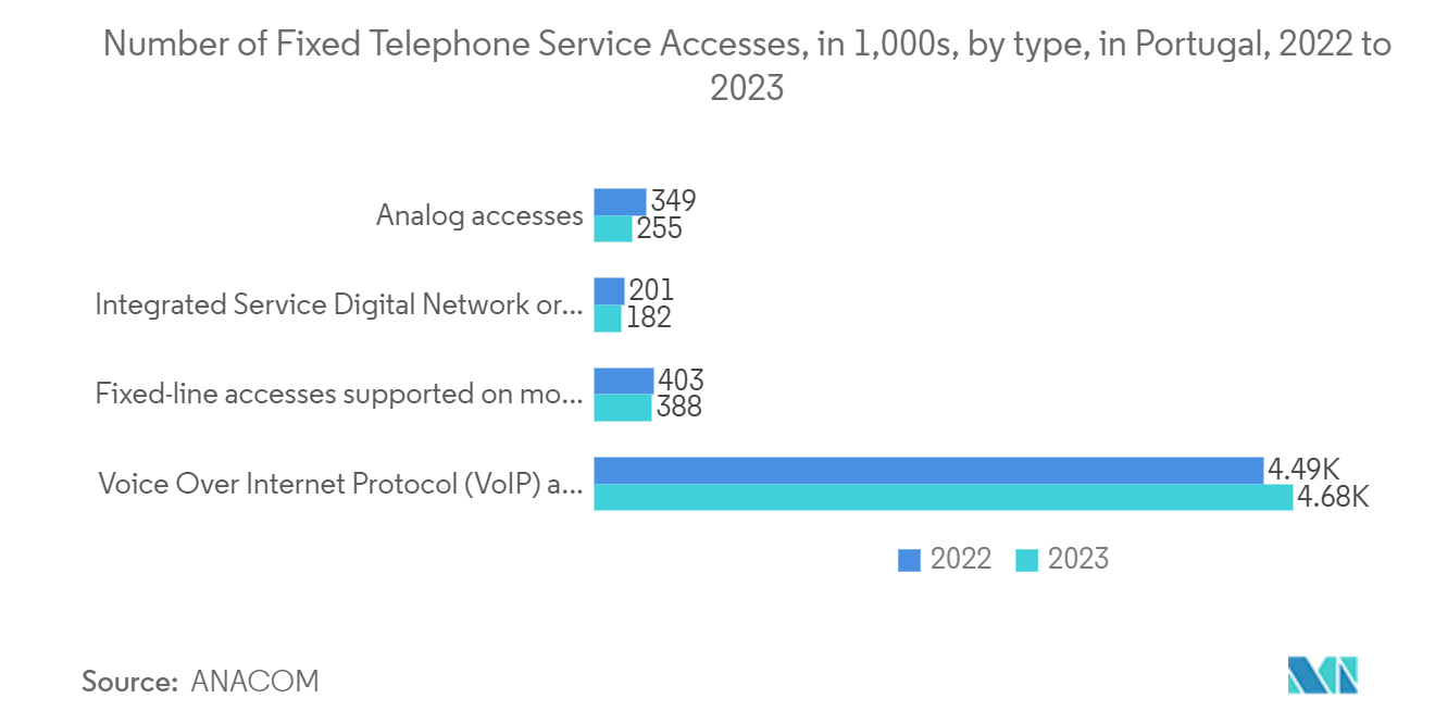 Portugal Telecom Market: Number of Fixed Telephone Service Accesses, in 1,000s, by type, in Portugal, 2022 to 2023