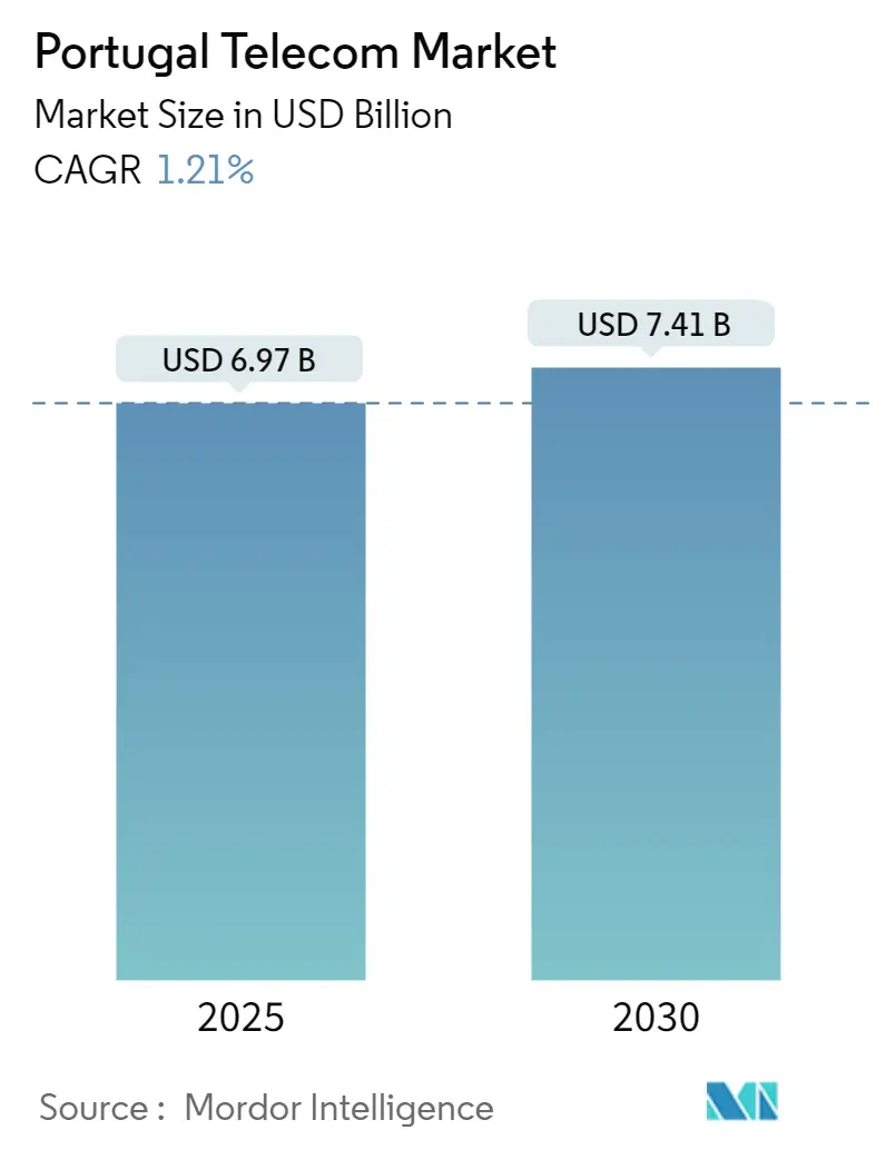 Portugal Telecom Market Summary