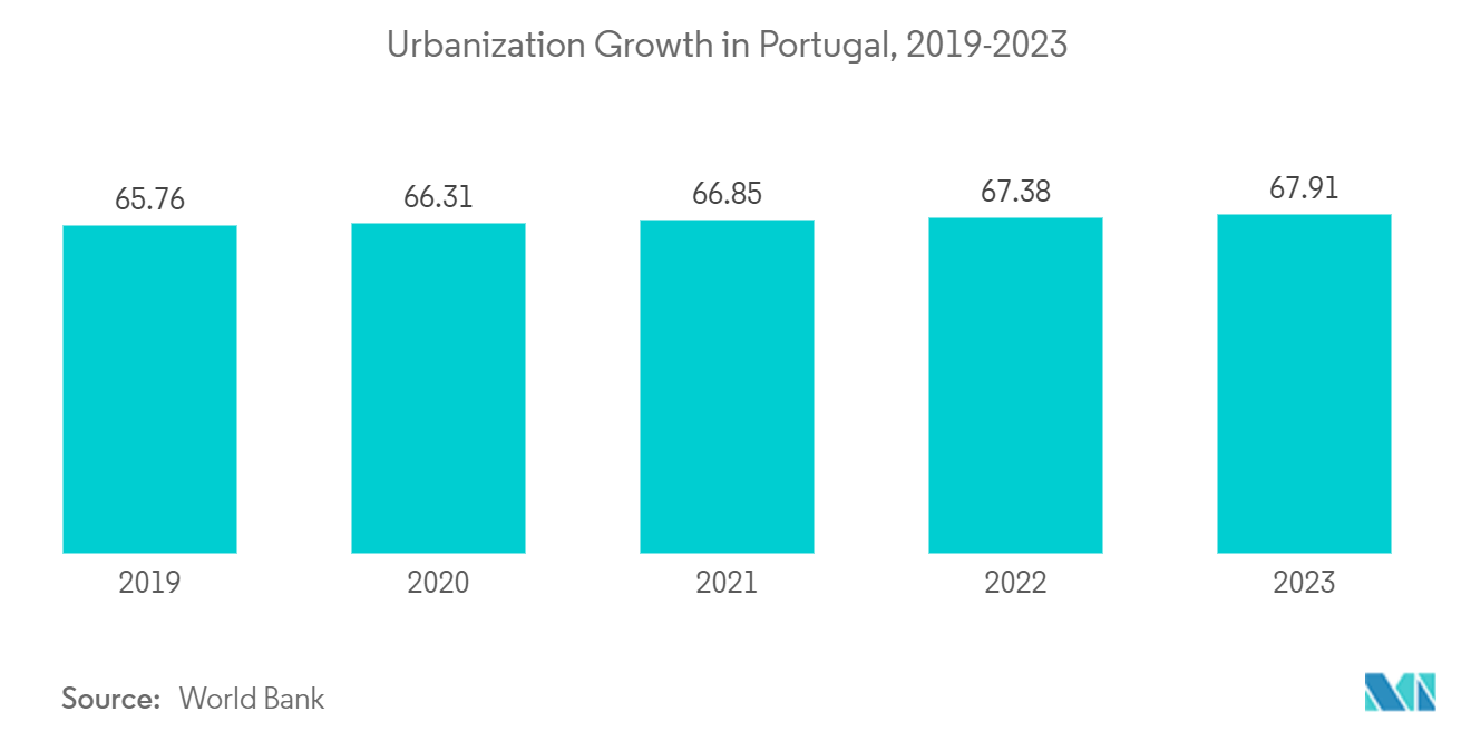 Portugal Used Car Market: Urbanization Growth in Portugal, 2019-2023
