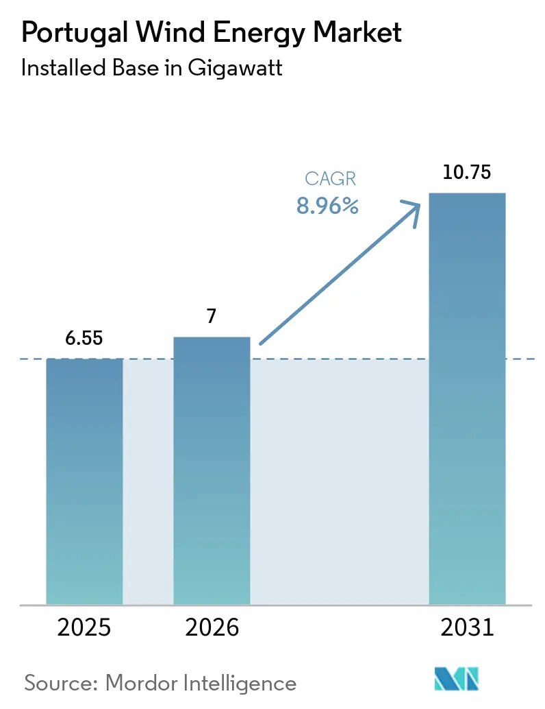 Portugal Wind Energy Market Size