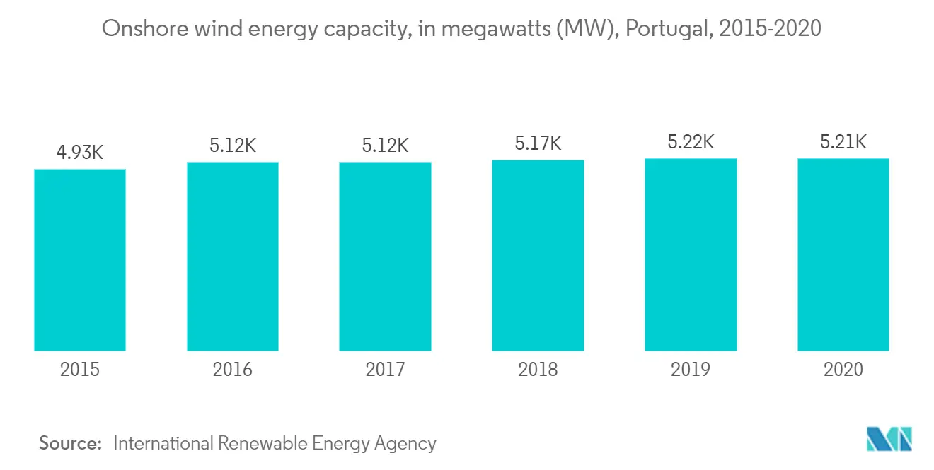 Portugal Wind Energy-Onshore wind energy capacity