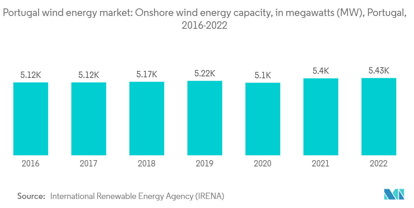 Portugal Wind Energy Market: Portugal wind energy market: Onshore wind energy capacity, in megawatts (MW), Portugal, 2016-2022