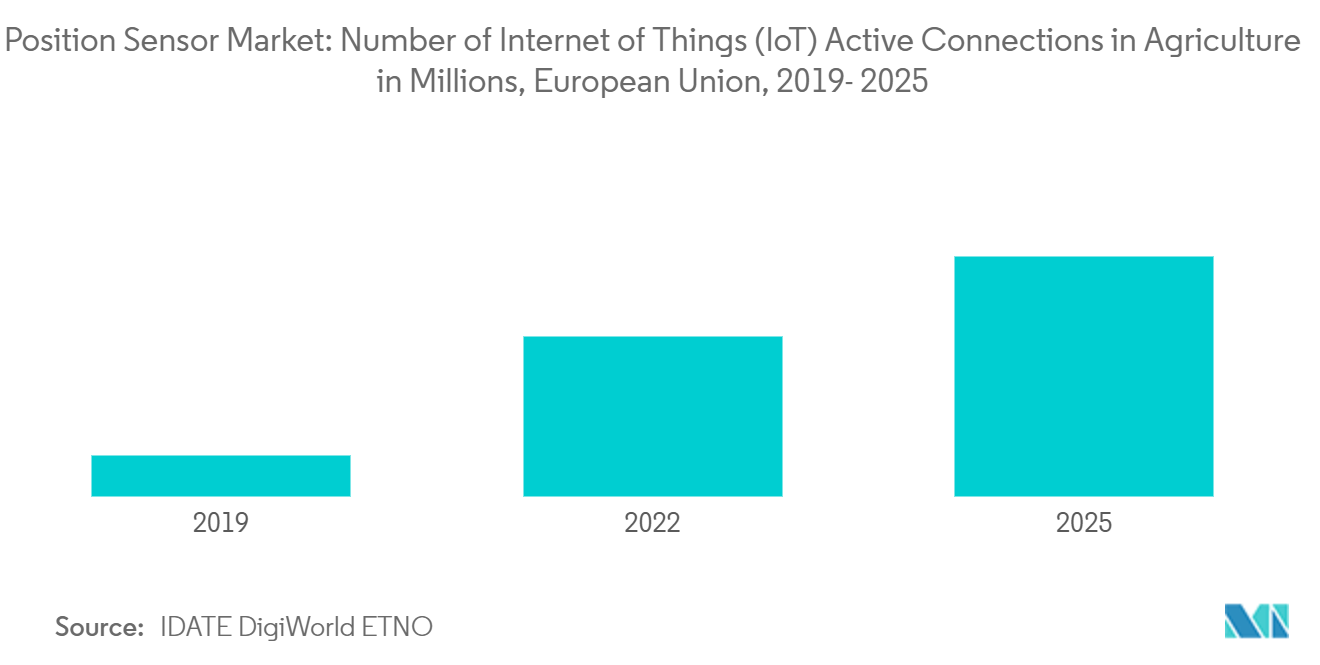 ポジションセンサー市場：農業におけるモノのインターネット（IoT）アクティブ接続数（単位：百万）、欧州連合、2019年～2025年