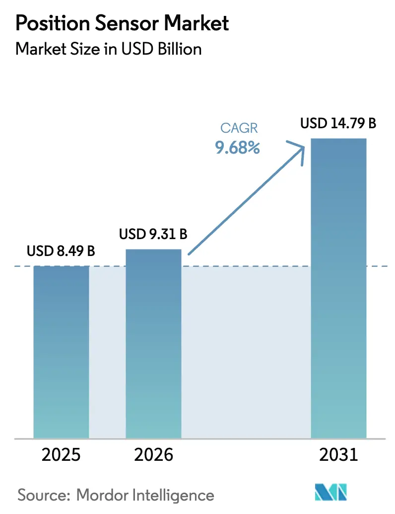 Position Sensor Market Summary