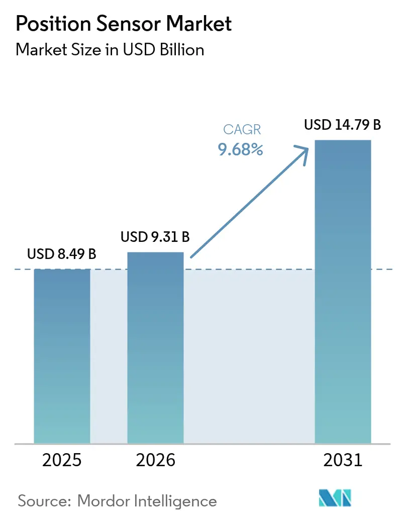 Position Sensor Market Summary