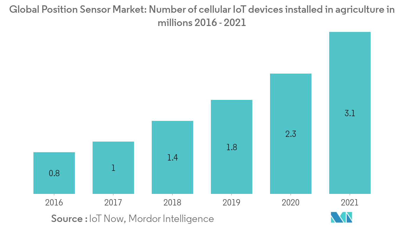 position sensor market trends
