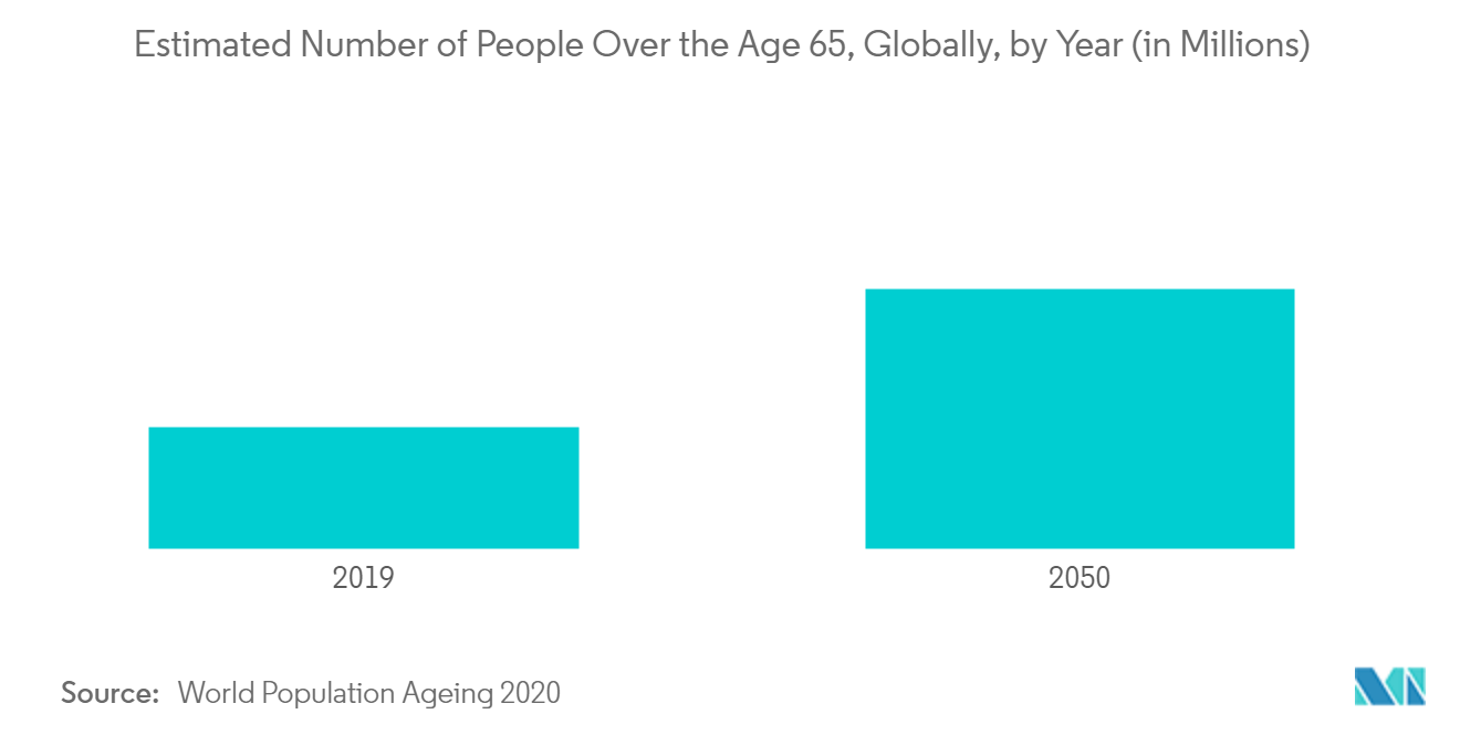 Número Estimado de Pessoas com Mais de 65 Anos, Globalmente, por Ano (em Milhões)