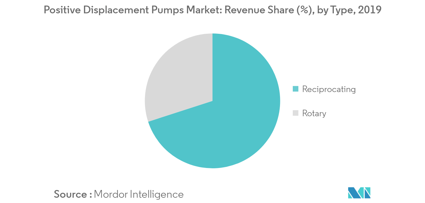 types of positive displacement pumps